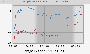 temperatures