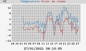 temperatures