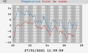 temperatures