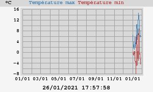 Daily highs and lows for the year