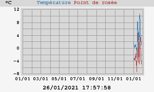 temperatures